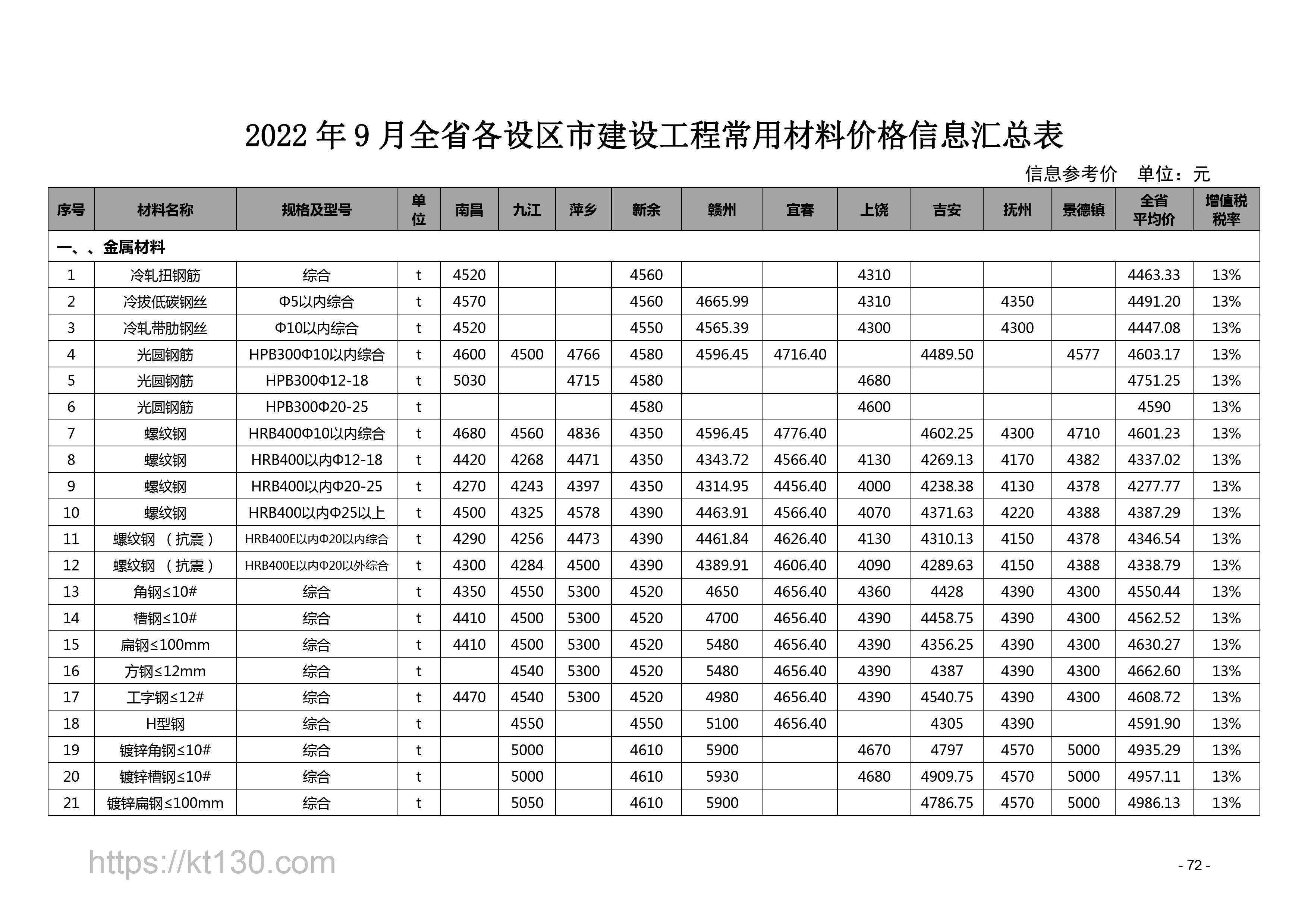 江西省2022年9月建筑材料价_金属材料_56613